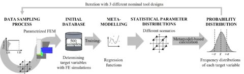 Towards entry "Interactions of process variations and nominal tool design on clinched joints"