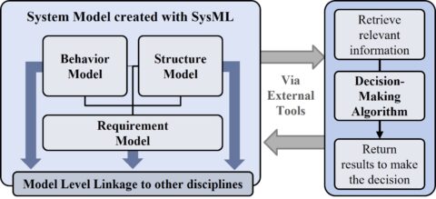 Interconnection of SysML models and external decision-making tools