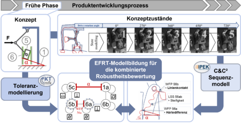 EFRT-Model combining variation modeling from the tolerance graph and sequence modeling from the C&C² approach.