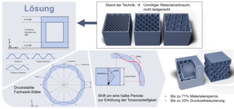 Zum Artikel "Infill patterns inspired by sandwich structures for sustainable material use in additive manufacturing"