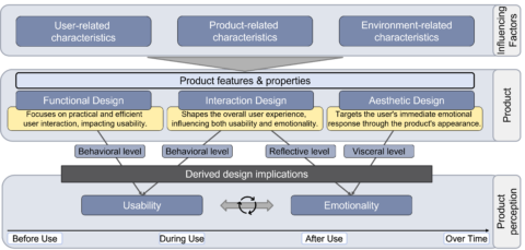 Towards entry "New Study on the Interaction Between Usability and Emotional Product Design"